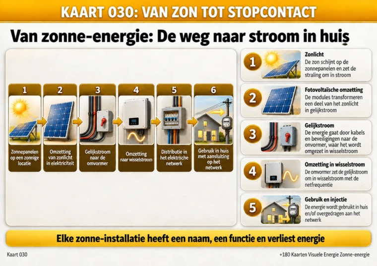 Kaart 030: van zon tot stopcontact — de weg van energie in zes stappen