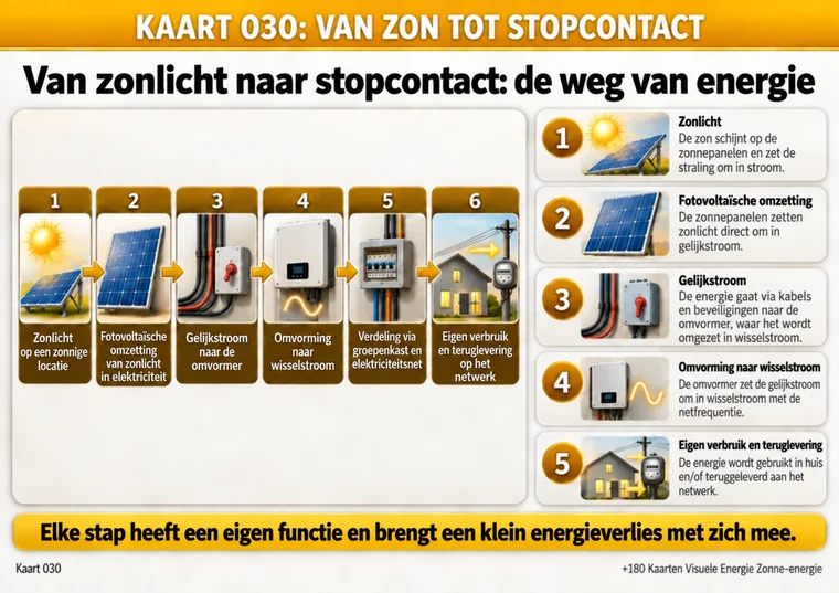Kaart 030: van zon tot stopcontact — de weg van energie in zes stappen