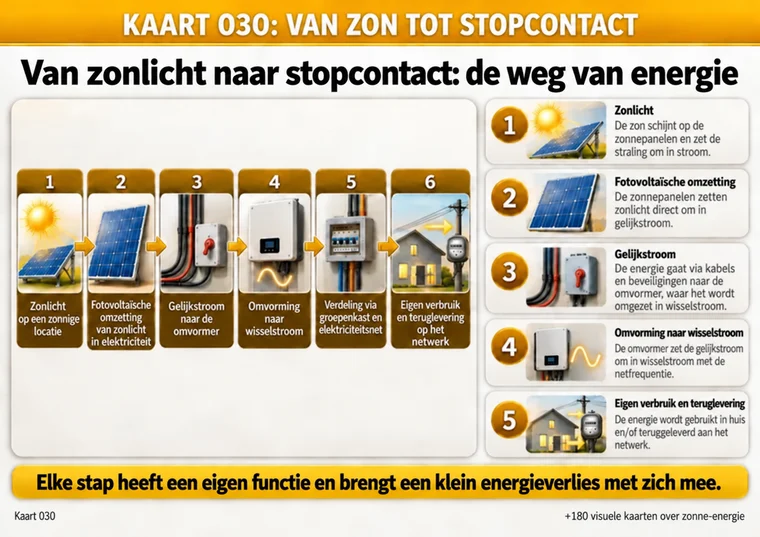 Kaart 030: van zon tot stopcontact — de weg van energie in zes stappen