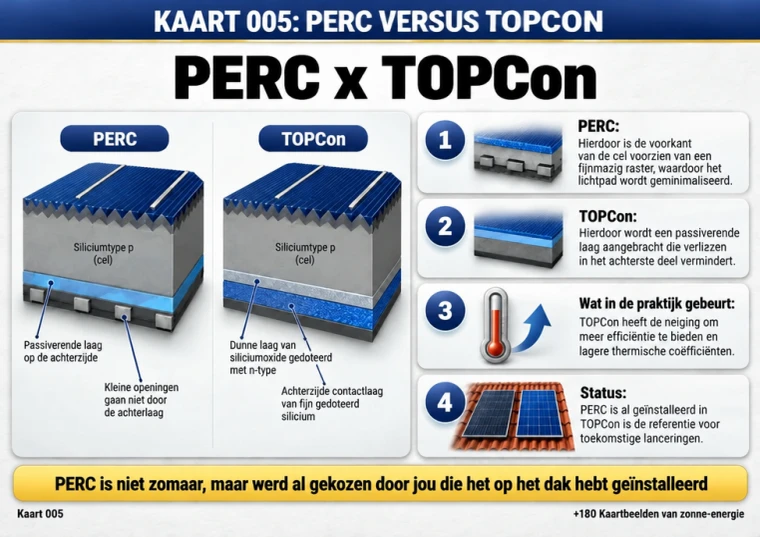 Kaart 005: PERC versus TOPCon