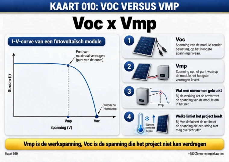 Kaart 010: Voc versus Vmp