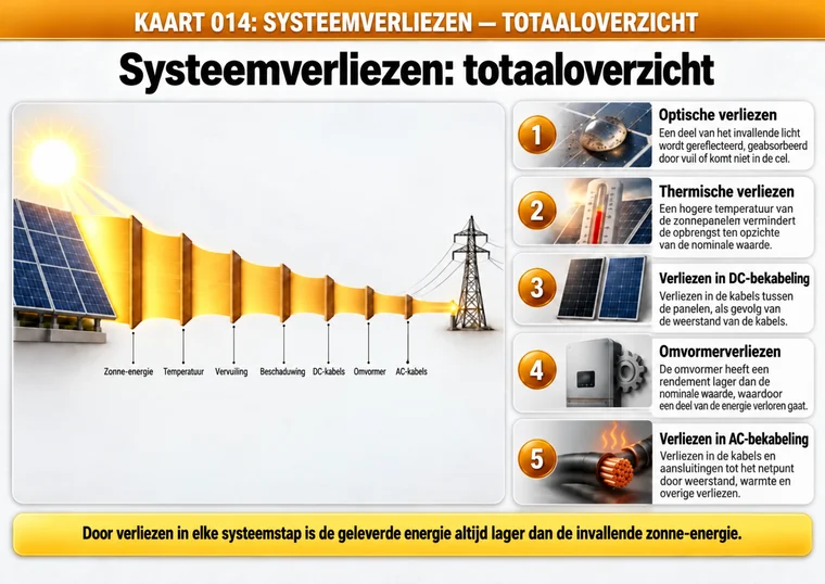 Kaart 014: systeemverliezen — totaaloverzicht