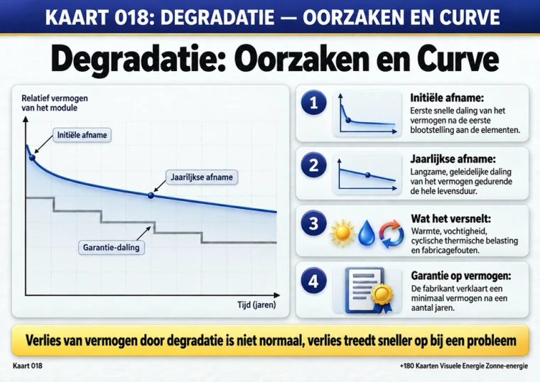 Kaart 018: degradatie — oorzaken en curve