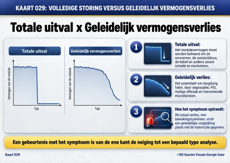 Kaart 029: volledige storing versus geleidelijk vermogensverlies