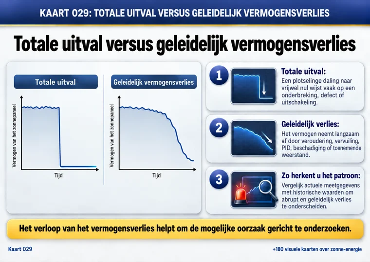 Kaart 029: volledige storing versus geleidelijk vermogensverlies